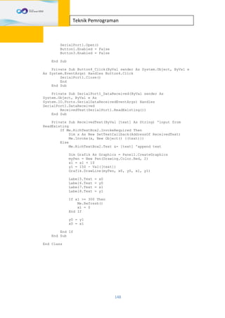 148
Teknik Pemrograman
SerialPort1.Open()
Button1.Enabled = False
Button3.Enabled = False
End Sub
Private Sub Button4_Click(ByVal sender As System.Object, ByVal e
As System.EventArgs) Handles Button4.Click
SerialPort1.Close()
End
End Sub
Private Sub SerialPort1_DataReceived(ByVal sender As
System.Object, ByVal e As
System.IO.Ports.SerialDataReceivedEventArgs) Handles
SerialPort1.DataReceived
ReceivedText(SerialPort1.ReadExisting())
End Sub
Private Sub ReceivedText(ByVal [text] As String) 'input from
ReadExisting
If Me.RichTextBox2.InvokeRequired Then
Dim x As New SetTextCallback(AddressOf ReceivedText)
Me.Invoke(x, New Object() {(text)})
Else
Me.RichTextBox2.Text &= [text] 'append text
Dim Grafik As Graphics = Panel1.CreateGraphics
myPen = New Pen(Drawing.Color.Red, 2)
x1 = x1 + 10
y1 = 150 - Val([text])
Grafik.DrawLine(myPen, x0, y0, x1, y1)
Label5.Text = x0
Label6.Text = y0
Label7.Text = x1
Label8.Text = y1
If x1 >= 300 Then
Me.Refresh()
x1 = 0
End If
y0 = y1
x0 = x1
End If
End Sub
End Class
 