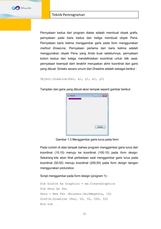 10
Teknik Pemrograman
Pernyataan kedua dari program diatas adalah membuat obyek grafis,
pernyataan pada baris kedua dan ketiga membuat obyek Pena.
Pernyataan baris kelima menggambar garis pada form menggunakan
method DrawLine. Pernyataan pertama dari baris kelima adalah
menggunakan obyek Pena yang Anda buat sebelumnya, pernyataan
kolom kedua dan ketiga mendefinisikan koordinat untuk titik awal,
pernyataan keempat dam terakhir merupakan akhir koordinat dari garis
yang dibuat. Sintaks secara umum dari Drawline adalah sebagai berikut :
Object.DrawLine(Pen, x1, y1, x2, y2)
Tampilan dari garis yang dibuat akan tampak seperti gambar berikut:
Gambar 1.3 Menggambar garis lurus pada form
Pada contoh di atas tampak bahwa program menggambar garis lurus dari
koordinat (10,10) menuju ke koordinat (100,10) pada form design.
Sekarang kita akan lihat perbedaan saat menggambar garis lurus pada
koordinat (50,50) menuju koordinat (200,50) pada form design dengan
menggunakan picturebox.
Script menggambar pada form design (program 1) :
Dim Grafik As Graphics = me.CreateGraphics
Dim Pena As Pen
Pena = New Pen (Brushes.DarkMagenta, 10)
Grafik.DrawLine (Pen, 50, 50, 200, 50)
End sub
 