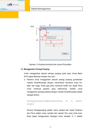 12
Teknik Pemrograman
Gambar 1.4 Ilustrasi koordinat dan ukuran PictureBox
1.2 Menggambar Persegi Panjang
Untuk menggambar sebuah persegi panjang pada layar Visual Basic
2010 dapat dilakukan dengan dua cara :
a. Pertama untuk menggambar sebuah persegi panjang gunakanlah
metode DrawRectangle dengan menentukan koordinat sudut kiri,
lebar dan tinggi. Anda juga perlu membuat Grafik dan obyek Pena
untuk membuat gambar yang sebenarnya. Sintaks untuk
menggambar persegi panjang dengan metode DrawRectangle adalah
sebagai berikut :
Persegipanjang.DrawRectangle(Pena, X, Y, width,
height)
Dimana Persegipanjang adalah nama variabel dari obyek Graphics
dan Pena adalah nama variabel dari obeyek Pen yang Anda buat.
Anda dapat menggunakan berbagai nama variabel. X, Y adalah
 