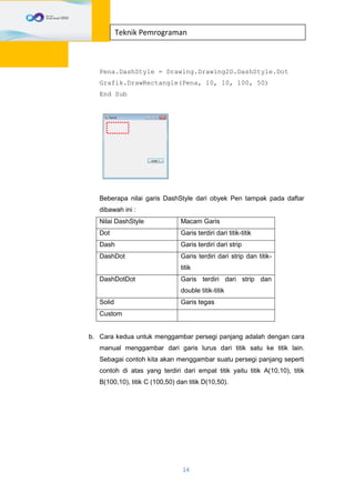 14
Teknik Pemrograman
Pena.DashStyle = Drawing.Drawing2D.DashStyle.Dot
Grafik.DrawRectangle(Pena, 10, 10, 100, 50)
End Sub
Beberapa nilai garis DashStyle dari obyek Pen tampak pada daftar
dibawah ini :
Nilai DashStyle Macam Garis
Dot Garis terdiri dari titik-titik
Dash Garis terdiri dari strip
DashDot Garis terdiri dari strip dan titik-
titik
DashDotDot Garis terdiri dari strip dan
double titik-titik
Solid Garis tegas
Custom
b. Cara kedua untuk menggambar persegi panjang adalah dengan cara
manual menggambar dari garis lurus dari titik satu ke titik lain.
Sebagai contoh kita akan menggambar suatu persegi panjang seperti
contoh di atas yang terdiri dari empat titik yaitu titik A(10,10), titik
B(100,10), titik C (100,50) dan titik D(10,50).
 