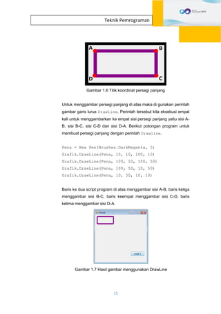 15
Teknik Pemrograman
Gambar 1.6 Titik koordinat persegi panjang
Untuk menggambar persegi panjang di atas maka di gunakan perintah
gambar garis lurus Drawline. Perintah tersebut kita eksekusi empat
kali untuk menggambarkan ke empat sisi persegi panjang yaitu sisi A-
B, sisi B-C, sisi C-D dan sisi D-A. Berikut potongan program untuk
membuat persegi panjang dengan perintah Drawline.
Pena = New Pen(Brushes.DarkMagenta, 5)
Grafik.DrawLine(Pena, 10, 10, 100, 10)
Grafik.DrawLine(Pena, 100, 10, 100, 50)
Grafik.DrawLine(Pena, 100, 50, 10, 50)
Grafik.DrawLine(Pena, 10, 50, 10, 10)
Baris ke dua script program di atas menggambar sisi A-B, baris ketiga
menggambar sisi B-C, baris keempat menggambar sisi C-D, baris
kelima menggambar sisi D-A.
Gambar 1.7 Hasil gambar menggunakan DrawLine
 