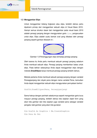 16
Teknik Pemrograman
1.3 Menggambar Elips
Untuk menggambar bidang lingkaran atau elips, terlebih dahulu perlu
dipahami prinsip dari menggambar sebuah elips di Visual Basic 2010.
Hampir semua struktur dasar dari menggambar pada visual basic 2010
adalah persegi panjang dengan menggunakan garis line, pengecualian
untuk elips. Elips adalah suatu bentuk oval yang dibatasi oleh persegi
panjang seperti gambar dibawah ini :
Gambar 1.8 Persinggungan elips terhadap persegi panjang
Oleh karena itu Anda perlu membuat sebuah persegi panjang sebelum
Anda membuat sebuah elips. Persegi panjang memberikan batas untuk
elips. Pada latihan selanjutnya Anda dapat menggambar elips dengan
metode DrawEllipse tanpa membuat persegi panjang terlebih dahulu.
Metode pertama Anda membuat sebuah persegi panjang dengan variabel
Persegipanjang dan obyek pena dengan nama variabel Pena, kemudian
Anda dapat menggambar sebuah elips menggunakan pernyataan berikut
Grafik.DrawEllipse(Pena, Persegipanjang)
Sama halnya dengan perintah sebelumnya seperti mengambar garis lurus
maupun persegi panjang, terlebih dahulu kita siapkan objek form yang
akan kita gambar dan kita siapkan juga variabel pena sebagai variabel
pengatur alat gambar yang akan kita gunakan
Dim Grafik As Graphics = Me.CreateGraphics
Dim Pena As Pen
 