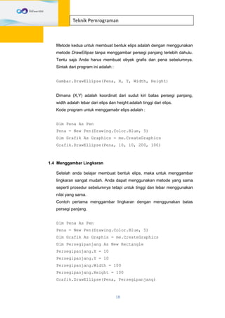 18
Teknik Pemrograman
Metode kedua untuk membuat bentuk elips adalah dengan menggunakan
metode DrawEllipse tanpa menggambar persegi panjang terlebih dahulu.
Tentu saja Anda harus membuat obyek grafis dan pena sebelumnya.
Sintak dari program ini adalah :
Gambar.DrawEllipse(Pena, X, Y, Width, Height)
Dimana (X,Y) adalah koordinat dari sudut kiri batas persegi panjang,
width adalah lebar dari elips dan height adalah tinggi dari elips.
Kode program untuk menggamabr elips adalah :
Dim Pena As Pen
Pena = New Pen(Drawing.Color.Blue, 5)
Dim Grafik As Graphics = me.CreateGraphics
Grafik.DrawEllipse(Pena, 10, 10, 200, 100)
1.4 Menggambar Lingkaran
Setelah anda belajar membuat bentuk elips, maka untuk menggambar
lingkaran sangat mudah. Anda dapat menggunakan metode yang sama
seperti prosedur sebelumnya tetapi untuk tinggi dan lebar menggunakan
nilai yang sama.
Contoh pertama menggambar lingkaran dengan menggunakan batas
persegi panjang.
Dim Pena As Pen
Pena = New Pen(Drawing.Color.Blue, 5)
Dim Grafik As Graphis = me.CreateGraphics
Dim Persegipanjang As New Rectangle
Persegipanjang.X = 10
Persegipanjang.Y = 10
Persegipanjang.Width = 100
Persegipanjang.Height = 100
Grafik.DrawEllipse(Pena, Persegipanjang)
 