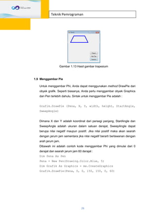 26
Teknik Pemrograman
Gambar 1.13 Hasil gambar trapesium
1.9 Menggambar Pie
Untuk menggambar Phi, Anda dapat menggunakan method DrawPie dari
obyek grafik. Seperti biasanya, Anda perlu menggambar obyek Graphics
dan Pen terlebih dahulu. Sintak untuk menggambar Pie adalah :
Grafik.DrawPie (Pena, X, Y, width, height, StartAngle,
SweepAngle)
Dimana X dan Y adalah koordinat dari persegi panjang, StartAngle dan
SweepAngle adalah ukuran dalam satuan derajat, SweepAngle dapat
berupa nilai negatif maupun positif. Jika nilai positif maka akan searah
dengan jarum jam sementara jika nilai negatif berarti berlawanan dengan
arah jarum jam.
Dibawah ini adalah contoh kode menggambar Phi yang dimulai dari 0
derajat dan searah jarum jam 60 derajat :
Dim Pena As Pen
Pena = New Pen(Drawing.Color.Blue, 5)
Dim Grafik As Graphics = me.CreateGraphics
Grafik.DrawPie(Pena, 0, 0, 150, 150, 0, 60)
 