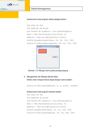 28
Teknik Pemrograman
Keseluruhan kode program diatas sebagai berikut :
Dim Pena As Pen
Dim myBrush As Brush
Dim Grafik As Graphics = me.CreateGraphics
Pena = New Pen(Drawing.Color.Blue, 5)
myBrush = New SolidBrush(Color.Coral)
Grafik.DrawRectangle(Pena, 20, 20, 150, 150)
Grafik.FillRectangle(myBrush, 20, 20, 150, 150)
Gambar 1.21 Mengisi warna pada persegi panjang
b. Menggambar dan Mengisi Bentuk Elips
Sintak untuk mengisi bentuk elipas dengan warna adalah :
Grafik.FillEllipse(myBrush, x, y, width, height)
Keseluruhan kode program tersebut adalah :
Dim Pena As Pen
Dim myBrush As Brush
Dim Grafik As Graphics = me.CreateGraphics
Pena = New Pen(Drawing.Color.Blue, 5)
myBrush = New SolidBrush(Color.Coral)
Grafik.DrawEllipse(Pena, 10, 10, 100, 100)
Grafik.FillEllipse(myBrush, 10, 10, 100, 100)
 