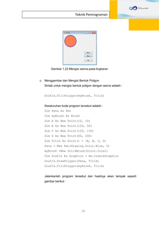 29
Teknik Pemrograman
Gambar 1.22 Mengisi warna pada lingkaran
c. Menggambar dan Mengisi Bentuk Poligon
Sintak untuk mengisi bentuk poligon dengan warna adalah :
Grafik.FillPolygon(myBrush, Titik)
Keseluruhan kode program tersebut adalah :
Dim Pena As Pen
Dim myBrush As Brush
Dim A As New Point(10, 10)
Dim B As New Point(100, 50)
Dim C As New Point(120, 150)
Dim D As New Point(60, 200)
Dim Titik As Point() = (A, B, C, D)
Pena = New Pen(Drawing.Color.Blue, 5)
myBrush =New SolidBrush(Color.Coral)
Dim Grafik As Graphics = me.CreateGraphics
Grafik.DrawPolygon(Pena, Titik)
Grafik.FillPolygon(myBrush, Titik)
Jalankanlah program tersebut dan hasilnya akan tampak seperti
gambar berikut :
 