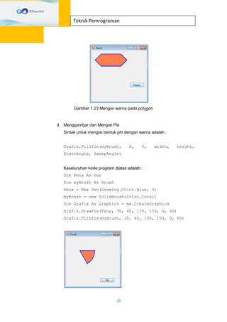 30
Teknik Pemrograman
Gambar 1.23 Mengisi warna pada polygon
d. Menggambar dan Mengisi Pie
Sintak untuk mengisi bentuk phi dengan warna adalah :
Grafik.FillPie(myBrush, X, Y, width, height,
StartAngle, SweepAngle)
Keseluruhan kode program diatas adalah :
Dim Pena As Pen
Dim myBrush As Brush
Pena = New Pen(Drawing.Color.Blue, 5)
myBrush = new SolidBrush(Color.Coral)
Dim Grafik As Graphics = me.CreateGraphics
Grafik.DrawPie(Pena, 30, 40, 150, 150, 0, 60)
Grafik.FillPie(myBrush, 30, 40, 150, 150, 0, 60)
 
