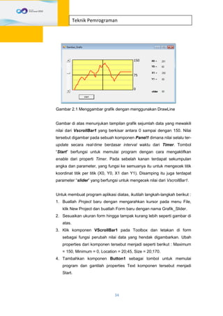 34
Teknik Pemrograman
Gambar 2.1 Menggambar grafik dengan menggunakan DrawLine
Gambar di atas menunjukan tampilan grafik sejumlah data yang mewakili
nilai dari VscrollBar1 yang berkisar antara 0 sampai dengan 150. Nilai
tersebut digambar pada sebuah komponen Panel1 dimana nilai selalu ter-
update secara real-time berdasar interval waktu dari Timer. Tombol
“Start” berfungsi untuk memulai program dengan cara mengaktifkan
enable dari properti Timer. Pada sebelah kanan terdapat sekumpulan
angka dan parameter, yang fungsi ke semuanya itu untuk mengecek titik
koordinat titik per titik (X0, Y0, X1 dan Y1). Disamping itu juga terdapat
parameter “slider” yang berfungsi untuk mengecek nilai dari VscrollBar1.
Untuk membuat program aplikasi diatas, ikutilah langkah-langkah berikut :
1. Buatlah Project baru dengan mengarahkan kursor pada menu File,
klik New Project dan buatlah Form baru dengan nama Grafik_Slider.
2. Sesuaikan ukuran form hingga tampak kurang lebih seperti gambar di
atas.
3. Klik komponen VScrollBar1 pada Toolbox dan letakan di form
sebagai fungsi perubah nilai data yang hendak digambarkan. Ubah
properties dari komponen tersebut menjadi seperti berikut : Maximum
= 150, Minimum = 0, Location = 20;45, Size = 20;170.
4. Tambahkan komponen Button1 sebagai tombol untuk memulai
program dan gantilah properties Text komponen tersebut menjadi
Start.
 