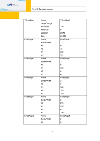 36
Teknik Pemrograman
VScrollBar1 Name
LargeChange
Maximum
Minimum
Location
Size
VScrollBar1
1
150
0
20;45
20:170
LineShape1 Name
BorderWidth
X0
Y0
X1
Y1
LineShape1
2
0
75
300
75
LineShape2 Name
BorderWidth
X0
X1
Y0
Y1
LineShape2
2
0
300
0
0
LineShape3 Name
BorderWidth
X0
X1
Y0
Y1
LineShape3
2
0
300
149
149
LineShape4 Name
BorderWidth
X0
X1
Y0
Y1
LineShape4
2
299
299
0
150
LineShape5 Name
BorderWidth
X0
LineShape5
2
0
 