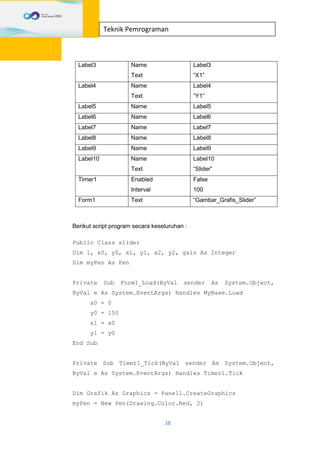 38
Teknik Pemrograman
Label3 Name
Text
Label3
“X1”
Label4 Name
Text
Label4
“Y1”
Label5 Name Label5
Label6 Name Label6
Label7 Name Label7
Label8 Name Label8
Label9 Name Label9
Label10 Name
Text
Label10
“Slider”
Timer1 Enabled
Interval
False
100
Form1 Text “Gambar_Grafis_Slider”
Berikut script program secara keseluruhan :
Public Class slider
Dim l, x0, y0, x1, y1, x2, y2, gain As Integer
Dim myPen As Pen
Private Sub Form1_Load(ByVal sender As System.Object,
ByVal e As System.EventArgs) Handles MyBase.Load
x0 = 0
y0 = 150
x1 = x0
y1 = y0
End Sub
Private Sub Timer1_Tick(ByVal sender As System.Object,
ByVal e As System.EventArgs) Handles Timer1.Tick
Dim Grafik As Graphics = Panel1.CreateGraphics
myPen = New Pen(Drawing.Color.Red, 2)
 