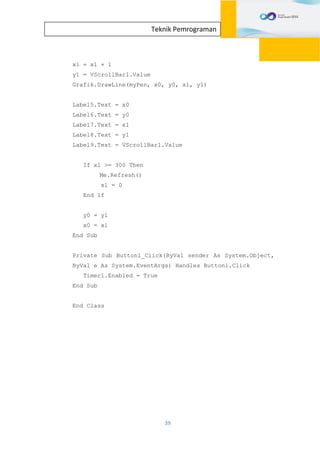 39
Teknik Pemrograman
x1 = x1 + 1
y1 = VScrollBar1.Value
Grafik.DrawLine(myPen, x0, y0, x1, y1)
Label5.Text = x0
Label6.Text = y0
Label7.Text = x1
Label8.Text = y1
Label9.Text = VScrollBar1.Value
If x1 >= 300 Then
Me.Refresh()
x1 = 0
End If
y0 = y1
x0 = x1
End Sub
Private Sub Button1_Click(ByVal sender As System.Object,
ByVal e As System.EventArgs) Handles Button1.Click
Timer1.Enabled = True
End Sub
End Class
 