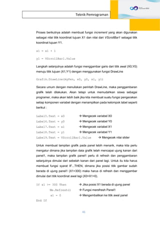 41
Teknik Pemrograman
Proses berikutnya adalah membuat fungsi increment yang akan digunakan
sebagai nilai titik koordinat tujuan X1 dan nilai dari VScrollBar1 sebagai titik
koordinat tujuan Y1.
x1 = x1 + 1
y1 = VScrollBar1.Value
Langkah selanjutnya adalah fungsi menggambar garis dari titik awal (X0,Y0)
menuju titik tujuan (X1,Y1) dengan menggunakan fungsi DrawLine
Grafik.DrawLine(myPen, x0, y0, x1, y1)
Secara umum dengan menuliskan perintah DrawLine, maka penggambaran
grafik telah dilakukan. Akan tetapi untuk memudahkan siswa sebagai
programer, maka akan lebih baik jika kita membuat suatu fungsi pengecekan
setiap komponen variabel dengan menampilkan pada kelompok label seperti
berikut :
Label5.Text = x0  Mengecek variabel X0
Label6.Text = y0  Mengecek variabel Y0
Label7.Text = x1  Mengecek variabel X1
Label8.Text = y1  Mengecek variabel Y1
Label9.Text = VScrollBar1.Value  Mengecek nilai slider
Untuk membuat tampilan grafik pada panel lebih menarik, maka kita perlu
mengatur dimana jika tampilan data grafik telah mencapai ujung kanan dari
panel1, maka tampilan grafik panel1 perlu di refresh dan penggambaran
selanjutnya dimulai dari sebelah kanan dari panel lagi. Untuk itu kita harus
membuat fungsi syarat IF...THEN, dimana jika posisi titik gambar sudah
berada di ujung panel1 (X1=300) maka harus di refresh dan menggambar
dimulai dari titik koordinat awal lagi (X0=X1=0).
If x1 >= 300 Then  Jika posisi X1 berada di ujung panel
Me.Refresh()  Fungsi merefresh Panel1
x1 = 0  Mengembalikan ke titik awal panel
End If
 