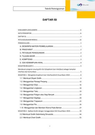V
Teknik Pemrograman
DAFTAR ISI
DISKLAIMER (DISCLAIMER) ................................................................................................ iii
KATA PENGANTAR...............................................................................................................iv
DAFTAR ISI........................................................................................................................... v
PETA KEDUDUKAN MODUL................................................................................................vii
PENDAHULUAN................................................................................................................... 1
A. DESKRIPSI MATERI PEMBELAJARAN ............................................................. 1
B. PRASYARAT ........................................................................................................... 2
C. PETUNJUK PENGGUNAAN................................................................................. 2
D. TUJUAN AKHIR ...................................................................................................... 2
E. KOMPTENSI............................................................................................................ 3
E. CEK KEMAMPUAN AWAL.................................................................................... 4
KEGIATAN BELAJAR 3.......................................................................................................... 5
Mendesain program visual grafis GUI (Graphical User Interface) sebagai tampilan
interface dan komunikasi.................................................................................................... 5
KEGIATAN 1 : Mengelola Graphical User Interface(GUI) Visual Basic 2010 ....................... 6
1.1 Membuat Obyek Grafik........................................................................................ 6
1.2 Menggambar Persegi Panjang......................................................................... 12
1.3 Menggambar Elips ............................................................................................. 16
1.4 Menggambar Lingkaran..................................................................................... 18
1.5 Menggambar Teks ............................................................................................. 19
1.6 Menggambar Poligon atau Segi Banyak ........................................................ 23
1.7 Menggambar Segitiga........................................................................................ 24
1.8 Menggambar Trapesium ................................................................................... 25
1.9 Menggambar Pie ................................................................................................ 26
1.10 Menggambar dan Memberi Warna Pada Bentuk........................................ 27
KEGIATAN 2 : Aplikasi Grafis dengan menggunakan GUI Visual Basic 2010..................... 33
2.2 Membuat Grafik Gelombang Sinusoida........................................................... 44
2.3 Membuat Chart Grafik ....................................................................................... 55
 
