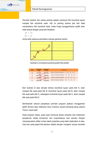 42
Teknik Pemrograman
Perintah terakhir dan paling penting adalah membuat titik koordinat tujuan
menjadi titik koordinat awal. Hal ini penting karena jika kita tidak
memperbarui titik koordinat awal, maka fungsi penggambaran grafik akan
tidak sesuai dengan yang kita harapkan.
y0 = y1
x0 = x1
Untuk lebih jelasnya perhatikan ilustrasi gambar berikut :
Gambar 2.2 Ilustrasi koordinat grafik titik pertitik
Dari ilustrasi di atas tampak bahwa koordinat tujuan pada titik A, akan
menjadi titik awal pada titik B. Koordinat tujuan pada titik B, akan menjadi
titik awal pada titik C, sedangkan koordinat tujuan pada titik C, akan menjadi
titik awal pada titik D.
Demikianlah seluruh penjelasan perintah program aplikasi menggambar
grafik dimana akan dilakukan terus menerus secara berulang-ulang selama
Timer1 masih aktif.
Pada program diatas, pada awal membuat desain tampilan kita melakukan
pengaturan setiap komponen dan propertiesnya satu persatu dengan
menyeseuaikan daftar rincian tabel properties yang telah disebutkan di atas.
Cara lain yang dapat kita lakukan adalah dengan mengatur secara otomatis
 