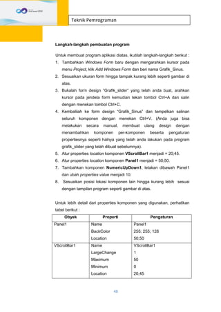 48
Teknik Pemrograman
Langkah-langkah pembuatan program
Untuk membuat program aplikasi diatas, ikutilah langkah-langkah berikut :
1. Tambahkan Windows Form baru dengan mengarahkan kursor pada
menu Project, klik Add Windows Form dan beri nama Grafik_Sinus.
2. Sesuaikan ukuran form hingga tampak kurang lebih seperti gambar di
atas.
3. Bukalah form design ”Grafik_slider” yang telah anda buat, arahkan
kursor pada jendela form kemudian tekan tombol Ctrl+A dan salin
dengan menekan tombol Ctrl+C.
4. Kembalilah ke form design “Grafik_Sinus” dan tempelkan salinan
seluruh komponen dengan menekan Ctrl+V. (Anda juga bisa
melakukan secara manual, membuat ulang design dengan
menambahkan komponen per-komponen beserta pengaturan
propertiesnya seperti halnya yang telah anda lakukan pada program
grafik_slider yang telah dibuat sebelumnya).
5. Atur properties location komponen VScrollBar1 menjadi = 20;45.
6. Atur properties location komponen Panel1 menjadi = 50;50.
7. Tambahkan komponen NumericUpDown1, letakan dibawah Panel1
dan ubah properties value menjadi 10.
8. Sesuaikan posisi lokasi komponen lain hingga kurang lebih sesuai
dengan tampilan program seperti gambar di atas.
Untuk lebih detail dari properties komponen yang digunakan, perhatikan
tabel berikut :
Obyek Properti Pengaturan
Panel1 Name
BackColor
Location
Panel1
255; 255; 128
50;50
VScrollBar1 Name
LargeChange
Maximum
Minimum
Location
VScrollBar1
1
50
0
20;45
 