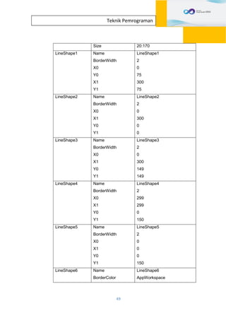49
Teknik Pemrograman
Size 20:170
LineShape1 Name
BorderWidth
X0
Y0
X1
Y1
LineShape1
2
0
75
300
75
LineShape2 Name
BorderWidth
X0
X1
Y0
Y1
LineShape2
2
0
300
0
0
LineShape3 Name
BorderWidth
X0
X1
Y0
Y1
LineShape3
2
0
300
149
149
LineShape4 Name
BorderWidth
X0
X1
Y0
Y1
LineShape4
2
299
299
0
150
LineShape5 Name
BorderWidth
X0
X1
Y0
Y1
LineShape5
2
0
0
0
150
LineShape6 Name
BorderColor
LineShape6
AppWorkspace
 