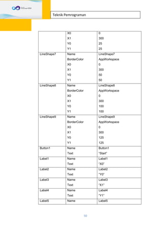 50
Teknik Pemrograman
X0
X1
Y0
Y1
0
300
25
25
LineShape7 Name
BorderColor
X0
X1
Y0
Y1
LineShape7
AppWorkspace
0
300
50
50
LineShape8 Name
BorderColor
X0
X1
Y0
Y1
LineShape8
AppWorkspace
0
300
100
100
LineShape9 Name
BorderColor
X0
X1
Y0
Y1
LineShape9
AppWorkspace
0
300
125
125
Button1 Name
Text
Button1
“Start”
Label1 Name
Text
Label1
“X0”
Label2 Name
Text
Label2
“Y0”
Label3 Name
Text
Label3
“X1”
Label4 Name
Text
Label4
“Y1”
Label5 Name Label5
 
