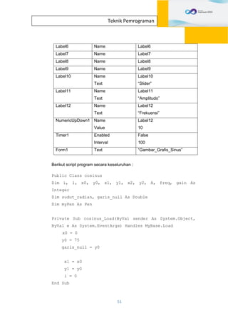 51
Teknik Pemrograman
Label6 Name Label6
Label7 Name Label7
Label8 Name Label8
Label9 Name Label9
Label10 Name
Text
Label10
“Slider”
Label11 Name
Text
Label11
“Amplitudo”
Label12 Name
Text
Label12
“Frekuensi”
NumericUpDown1 Name
Value
Label12
10
Timer1 Enabled
Interval
False
100
Form1 Text “Gambar_Grafis_Sinus”
Berikut script program secara keseluruhan :
Public Class cosinus
Dim i, l, x0, y0, x1, y1, x2, y2, A, freq, gain As
Integer
Dim sudut_radian, garis_null As Double
Dim myPen As Pen
Private Sub cosinus_Load(ByVal sender As System.Object,
ByVal e As System.EventArgs) Handles MyBase.Load
x0 = 0
y0 = 75
garis_null = y0
x1 = x0
y1 = y0
i = 0
End Sub
 