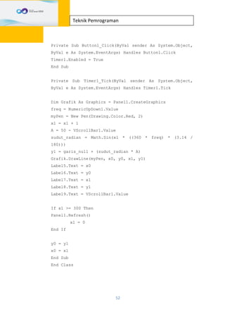 52
Teknik Pemrograman
Private Sub Button1_Click(ByVal sender As System.Object,
ByVal e As System.EventArgs) Handles Button1.Click
Timer1.Enabled = True
End Sub
Private Sub Timer1_Tick(ByVal sender As System.Object,
ByVal e As System.EventArgs) Handles Timer1.Tick
Dim Grafik As Graphics = Panel1.CreateGraphics
freq = NumericUpDown1.Value
myPen = New Pen(Drawing.Color.Red, 2)
x1 = x1 + 1
A = 50 - VScrollBar1.Value
sudut_radian = Math.Sin(x1 * ((360 * freq) * (3.14 /
180)))
y1 = garis_null + (sudut_radian * A)
Grafik.DrawLine(myPen, x0, y0, x1, y1)
Label5.Text = x0
Label6.Text = y0
Label7.Text = x1
Label8.Text = y1
Label9.Text = VScrollBar1.Value
If x1 >= 300 Then
Panel1.Refresh()
x1 = 0
End If
y0 = y1
x0 = x1
End Sub
End Class
 
