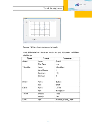 57
Teknik Pemrograman
Gambar 2.4 Form design program chart grafik
Untuk lebih detail dari properties komponen yang digunakan, perhatikan
tabel berikut :
Obyek Properti Pengaturan
Chart1 Name
ChartType
Chart1
Line
VScrollBar1 Name
LargeChange
Maximum
Minimum
VScrollBar1
1
100
0
Button1 Name
Text
Button1
“Start”
Label1 Name
Text
Label1
“Kecepatan”
Timer1 Enabled
Interval
False
100
Form1 Text “Gambar_Grafis_Chart”
 