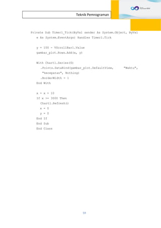 59
Teknik Pemrograman
Private Sub Timer1_Tick(ByVal sender As System.Object, ByVal
e As System.EventArgs) Handles Timer1.Tick
y = 100 - VScrollBar1.Value
gambar_plot.Rows.Add(x, y)
With Chart1.Series(0)
.Points.DataBind(gambar_plot.DefaultView, "Waktu",
"kecepatan", Nothing)
.BorderWidth = 1
End With
x = x + 10
If x >= 3000 Then
Chart1.Refresh()
x = 0
y = 0
End If
End Sub
End Class
 