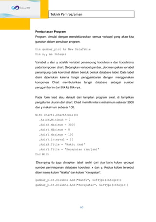 60
Teknik Pemrograman
Pembahasan Program
Program dimulai dengan mendeklarasikan semua variabel yang akan kita
gunakan dalam penulisan program.
Dim gambar_plot As New DataTable
Dim x,y As Integer
Variabel x dan y adalah variabel penampung koordinat-x dan koordinat-y
pada komponen chart. Sedangkan variabel gambar_plot merupakan variabel
penampung data koordinat dalam bentuk bentuk database tabel. Data tabel
disini diperlukan karena fungsi penggambaran dengan menggunakan
komponen Chart membutuhkan fungsi database sebagai sumber
penggambaran dari titik ke titik-nya.
Pada form load atau default dari tampilan program awal, di tampilkan
pengaturan ukuran dari chart. Chart memiliki nilai x maksimum sebesar 3000
dan y maksimum sebesar 100.
With Chart1.ChartAreas(0)
.AxisX.Minimum = 0
.AxisX.Maximum = 3000
.AxisY.Minimum = 0
.AxisY.Maximum = 100
.AxisY.Interval = 10
.AxisX.Title = "Waktu (ms)"
.AxisY.Title = "Kecepatan (km/jam)"
End With
Disamping itu juga disiapkan tabel terdiri dari dua baris kolom sebagai
sumber penyimpanan database koordinat x dan y. Kedua kolom tersebut
diberi nama kolom “Waktu” dan kolom “Kecepatan”.
gambar_plot.Columns.Add("Waktu", GetType(Integer))
gambar_plot.Columns.Add("Kecepatan", GetType(Integer))
 