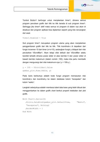 61
Teknik Pemrograman
Tombol Button1 berfungsi untuk menjalankan timer1, dimana semua
program penulisan grafik dari titik ke titik berada di sub program timer1.
Sehingga jika timer1 aktif maka semua isi program di dalam nya akan di
eksekusi dan program aplikasi bisa dijalankan seperti yang kita rancangkan
dari awal.
Timer1.Enabled = True
Sub program timer1 merupakan program utama yang akan menjalankan
penggambaran grafik dari titik ke titik. Titik koordinat-x di dapatkan dari
fungsi incremen 10 dari timer (x=x+10), sedangkan fungsi y didapat dari nilai
perubahan VScrollBar1. Akan tetapi sifat default dari VScrollBar selalu
bersifat terbalik dimana posisi slider di atas bernilai 0 dan posisi slider di
bawah bernilai maksimum (dalam contoh :100), maka kita perlu membalik
dengan mengurangi dari nilai maksimum-nya ( y = 100-y ).
y = 100 - VScrollBar1.Value
gambar_plot.Rows.Add(x, y)
Pada baris berikutnya adalah kode fungsi program memasukan nilai
koordinat-x dan koordinat-y ke dalam database kolom “kecepatan” dan
kolom “waktu”.
Langkah selanjutnya adalah membaca tabel data base yang telah dibuat dan
menggambarkan ke dalam grafik chart berikut properti ketebalan dari plot
grafik.
With Chart1.Series(0)
.Points.DataBind(gambar_plot.DefaultView, "Waktu",
"kecepatan", Nothing)
.BorderWidth = 1
End With
 