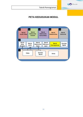 VII
Teknik Pemrograman
PETA KEDUDUKAN MODUL
 