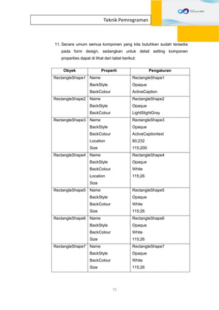 71
Teknik Pemrograman
11. Secara umum semua komponen yang kita butuhkan sudah tersedia
pada form design, sedangkan untuk detail setting komponen
properties dapat di lihat dari tabel berikut:
Obyek Properti Pengaturan
RectangleShape1 Name
BackStyle
BackColour
RectangleShape1
Opaque
ActiveCaption
RectangleShape2 Name
BackStyle
BackColour
RectangleShape2
Opaque
LightSlightGray
RectangleShape3 Name
BackStyle
BackColour
Location
Size
RectangleShape3
Opaque
ActiveCaptiontext
80;232
115;200
RectangleShape4 Name
BackStyle
BackColour
Location
Size
RectangleShape4
Opaque
White
115;26
RectangleShape5 Name
BackStyle
BackColour
Size
RectangleShape5
Opaque
White
115;26
RectangleShape6 Name
BackStyle
BackColour
Size
RectangleShape6
Opaque
White
115;26
RectangleShape7 Name
BackStyle
BackColour
Size
RectangleShape7
Opaque
White
115;26
 