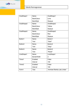 72
Teknik Pemrograman
OvalShape1 Name
BackColour
BackStyle
OvalShape1
Lime
Opaque
OvalShape2 Name
BackColour
BackStyle
OvalShape2
Yellow
Opaque
OvalShape3 Name
BackColour
BackStyle
OvalShape3
Red
Opaque
Button1 Name
Text
Button1
“Start”
Button2 Name
Text
Button2
“Stop”
Button3 Name
Text
Button3
“Reset”
LineShape1 Name
BorderWidth
LineShape1
2
Timer1 Enabled
Interval
False
100
Timer2 Enabled
Interval
False
100
Form1 Text “Animasi Rambu Lalu Lintas”
 