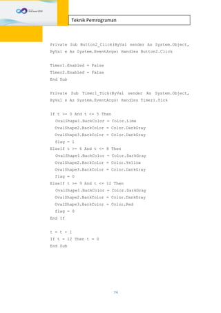 74
Teknik Pemrograman
Private Sub Button2_Click(ByVal sender As System.Object,
ByVal e As System.EventArgs) Handles Button2.Click
Timer1.Enabled = False
Timer2.Enabled = False
End Sub
Private Sub Timer1_Tick(ByVal sender As System.Object,
ByVal e As System.EventArgs) Handles Timer1.Tick
If t >= 0 And t <= 5 Then
OvalShape1.BackColor = Color.Lime
OvalShape2.BackColor = Color.DarkGray
OvalShape3.BackColor = Color.DarkGray
flag = 1
ElseIf t >= 6 And t <= 8 Then
OvalShape1.BackColor = Color.DarkGray
OvalShape2.BackColor = Color.Yellow
OvalShape3.BackColor = Color.DarkGray
flag = 0
ElseIf t >= 9 And t <= 12 Then
OvalShape1.BackColor = Color.DarkGray
OvalShape2.BackColor = Color.DarkGray
OvalShape3.BackColor = Color.Red
flag = 0
End If
t = t + 1
If t = 12 Then t = 0
End Sub
 