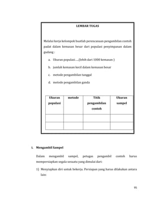 95
i. Mengambil Sampel
Dalam mengambil sampel, petugas pengambil contoh harus
mempersiapkan segala sesuatu yang dimulai dari:
1) Menyiapkan diri untuk bekerja. Persiapan yang harus dilakukan antara
lain:
LEMBAR TUGAS
Melalui kerja kelompok buatlah perencanaan pengambilan contoh
padat dalam kemasan besar dari populasi penyimpanan dalam
gudang :
a. Ukuran populasi…..(lebih dari 1000 kemasan )
b. jumlah kemasan kecil dalam kemasan besar
c. metode pengambilan tunggal
d. metode pengambilan ganda
Ukuran
populasi
metode Titik
pengambilan
contoh
Ukuran
sampel
 