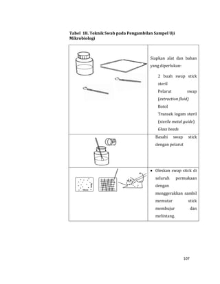 107
Tabel 18. Teknik Swab pada Pengambilan Sampel Uji
Mikrobiologi
Siapkan alat dan bahan
yang diperlukan:
2 buah swap stick
steril
Pelarut swap
(extraction fluid)
Botol
Transek logam steril
(sterile metal guide)
Glass beads
Basahi swap stick
dengan pelarut
 Oleskan swap stick di
seluruh permukaan
dengan
menggerakkan sambil
memutar stick
membujur dan
melintang.
 