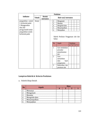 123
Indikator
Penilaian
Teknik
Bentuk
instrumen
Butir soal/ instrumen
pengambilan contoh
1. berbentuk padat
2. Menggunakan
alat/ alat
peraga/model untuk
pengambilan contoh
berbentuk padat
Kerja) 2 Mengamati
3 Menalar
4 Mengolah data
5 Menyimpulkan
6 Menyajikan
Rubrik Penilaian Penggunaan alat dan
bahan
No Aspek Penilaian
4 3 2 1
1 Cara melakukan
prosedur
penyelamatan
diri
2 Cara
menuliskan
data hasil
pengamatan
3 Kebersihan dan
penataan alat
Lampiran Rubrik & Kriteria Penilaian:
a. Rubrik Sikap Ilmiah
No Aspek
Skor
4 3 2 1
1 Menanya
2 Mengamati
3 Menalar
4 Mengolah data
5 Menyimpulkan
6 Menyajikan
 