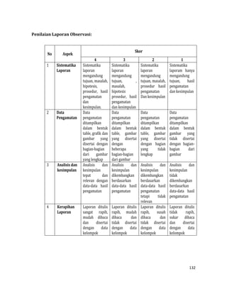 132
Penilaian Laporan Observasi:
No Aspek
Skor
4 3 2 1
1 Sistematika
Laporan
Sistematika
laporan
mengandung
tujuan, masalah,
hipotesis,
prosedur, hasil
pengamatan
dan
kesimpulan.
Sistematika
laporan
mengandung
tujuan, ,
masalah,
hipotesis
prosedur, hasil
pengamatan
dan kesimpulan
Sistematika
laporan
mengandung
tujuan, masalah,
prosedur hasil
pengamatan
Dan kesimpulan
Sistematika
laporam hanya
mengandung
tujuan, hasil
pengamatan
dan kesimpulan
2 Data
Pengamatan
Data
pengamatan
ditampilkan
dalam bentuk
table, grafik dan
gambar yang
disertai dengan
bagian-bagian
dari gambar
yang lengkap
Data
pengamatan
ditampilkan
dalam bentuk
table, gambar
yang disertai
dengan
beberapa
bagian-bagian
dari gambar
Data
pengamatan
ditampilkan
dalam bentuk
table, gambar
yang disertai
dengan bagian
yang tidak
lengkap
Data
pengamatan
ditampilkan
dalam bentuk
gambar yang
tidak disertai
dengan bagian-
bagian dari
gambar
3 Analisis dan
kesimpulan
Analisis dan
kesimpulan
tepat dan
relevan dengan
data-data hasil
pengamatan
Analisis dan
kesimpulan
dikembangkan
berdasarkan
data-data hasil
pengamatan
Analisis dan
kesimpulan
dikembangkan
berdasarkan
data-data hasil
pengamatan
tetapi tidak
relevan
Analisis dan
kesimpulan
tidak
dikembangkan
berdasarkan
data-data hasil
pengamatan
4 Kerapihan
Laporan
Laporan ditulis
sangat rapih,
mudah dibaca
dan disertai
dengan data
kelompok
Laporan ditulis
rapih, mudah
dibaca dan
tidak disertai
dengan data
kelompok
Laporan ditulis
rapih, susah
dibaca dan
tidak disertai
dengan data
kelompok
Laporan ditulis
tidak rapih,
sukar dibaca
dan disertai
dengan data
kelompok
 