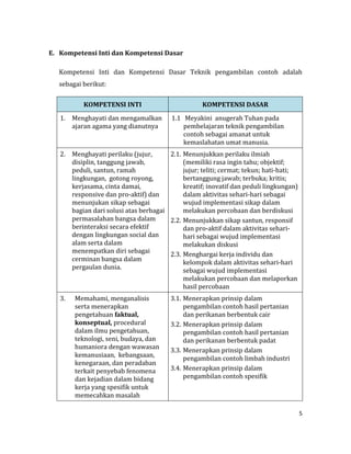 5
E. Kompetensi Inti dan Kompetensi Dasar
Kompetensi Inti dan Kompetensi Dasar Teknik pengambilan contoh adalah
sebagai berikut:
KOMPETENSI INTI KOMPETENSI DASAR
1. Menghayati dan mengamalkan
ajaran agama yang dianutnya
1.1 Meyakini anugerah Tuhan pada
pembelajaran teknik pengambilan
contoh sebagai amanat untuk
kemaslahatan umat manusia.
2. Menghayati perilaku (jujur,
disiplin, tanggung jawab,
peduli, santun, ramah
lingkungan, gotong royong,
kerjasama, cinta damai,
responsive dan pro-aktif) dan
menunjukan sikap sebagai
bagian dari solusi atas berbagai
permasalahan bangsa dalam
berinteraksi secara efektif
dengan lingkungan social dan
alam serta dalam
menempatkan diri sebagai
cerminan bangsa dalam
pergaulan dunia.
2.1. Menunjukkan perilaku ilmiah
(memiliki rasa ingin tahu; objektif;
jujur; teliti; cermat; tekun; hati-hati;
bertanggung jawab; terbuka; kritis;
kreatif; inovatif dan peduli lingkungan)
dalam aktivitas sehari-hari sebagai
wujud implementasi sikap dalam
melakukan percobaan dan berdiskusi
2.2. Menunjukkan sikap santun, responsif
dan pro-aktif dalam aktivitas sehari-
hari sebagai wujud implementasi
melakukan diskusi
2.3. Menghargai kerja individu dan
kelompok dalam aktivitas sehari-hari
sebagai wujud implementasi
melakukan percobaan dan melaporkan
hasil percobaan
3. Memahami, menganalisis
serta menerapkan
pengetahuan faktual,
konseptual, procedural
dalam ilmu pengetahuan,
teknologi, seni, budaya, dan
humaniora dengan wawasan
kemanusiaan, kebangsaan,
kenegaraan, dan peradaban
terkait penyebab fenomena
dan kejadian dalam bidang
kerja yang spesifik untuk
memecahkan masalah
3.1. Menerapkan prinsip dalam
pengambilan contoh hasil pertanian
dan perikanan berbentuk cair
3.2. Menerapkan prinsip dalam
pengambilan contoh hasil pertanian
dan perikanan berbentuk padat
3.3. Menerapkan prinsip dalam
pengambilan contoh limbah industri
3.4. Menerapkan prinsip dalam
pengambilan contoh spesifik
 