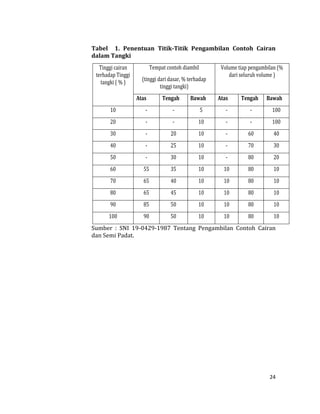 24
Tabel 1. Penentuan Titik-Titik Pengambilan Contoh Cairan
dalam Tangki
Tinggi cairan
terhadap Tinggi
tangki ( % )
Tempat contoh diambil
(tinggi dari dasar, % terhadap
tinggi tangki)
Volume tiap pengambilan (%
dari seluruh volume )
Atas Tengah Bawah Atas Tengah Bawah
10 - - 5 - - 100
20 - - 10 - - 100
30 - 20 10 - 60 40
40 - 25 10 - 70 30
50 - 30 10 - 80 20
60 55 35 10 10 80 10
70 65 40 10 10 80 10
80 65 45 10 10 80 10
90 85 50 10 10 80 10
100 90 50 10 10 80 10
Sumber : SNI 19-0429-1987 Tentang Pengambilan Contoh Cairan
dan Semi Padat.
 