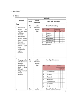 49
C. Penilaian
1. Sikap
Indikator
Penilaian
Teknik
Bentuk
instrumen
Butir soal/ instrumen
Sikap
1.1
 Menampilkan
perilaku rasa
ingin tahu dalam
melakukan
observasi
 Menampilkan
perilaku obyektif
dalam kegiatan
observasi
 Menampilkan
perilaku jujur
dalam
melaksanakan
kegiatan
observasi
Non
Tes
Lembar
Observasi
Penilaian
sikap
Rubrik Penilaian Sikap
No Aspek Penilaian
4 3 2 1
1 Menanya
2 Mengamati
3 Menalar
4 Mengolah data
5 Menyimpulkan
6 Menyajikan
Kriteria Terlampir
1.2
 Mengompromika
n hasil observasi
kelompok
 Menampilkan
hasil kerja
kelompok
 Melaporkan hasil
diskusi
kelompok
Non
Tes
Lembar
Observasi
Penilaian
sikap
Rubrik penilaian diskusi
No Aspek Penilaian
4 3 2 1
1 Terlibat penuh
2 Bertanya
3 Menjawab
4 Memberikan
gagasan orisinil
5 Kerja sama
6 Tertib
1.3 Non Lembar Rubrik Penilaian Presentasi
 