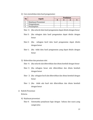 57
2) Cara menuliskan data hasil pengamatan:
Skor 4: Jika seluruh data hasil pengamatan dapat ditulis dengan benar
Skor 3: Jika sebagian data hasil pengamatan dapat ditulis dengan
benar
Skor 2: Jika sebagian kecil data hasil pengamatan dapat ditulis
dengan benar
Skor 1: Jika tidak data hasil pengamatan yang dapat ditulis dengan
benar
3) Kebersihan dan penataan alat:
Skor 4: Jika seluruh alat dibersihkan dan ditata kembali dengan benar
Skor 3: Jika sebagian besar alat dibersihkan dan ditata kembali
dengan benar
Skor 2: Jika sebagian kecil alat dibersihkan dan ditata kembali dengan
benar
Skor 1: Jika tidak ada hasil alat dibersihkan dan ditata kembali
dengan benar
d. Rubrik Presentasi
Kriteria
4) Kejelasan presentasi
Skor 4: Sistematika penjelasan logis dengan bahasa dan suara yang
sangat jelas
No Aspek
Penilaian
4 3 2 1
1 Kejelasan Presentasi
2 Pengetahuan:
3 Penampilan:
 