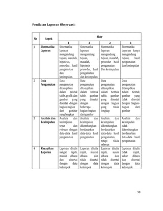 59
Penilaian Laporan Observasi:
No Aspek
Skor
4 3 2 1
1 Sistematika
Laporan
Sistematika
laporan
mengandung
tujuan, masalah,
hipotesis,
prosedur, hasil
pengamatan
dan
kesimpulan.
Sistematika
laporan
mengandung
tujuan, ,
masalah,
hipotesis
prosedur, hasil
pengamatan
dan kesimpulan
Sistematika
laporan
mengandung
tujuan, masalah,
prosedur hasil
pengamatan
Dan kesimpulan
Sistematika
laporam hanya
mengandung
tujuan, hasil
pengamatan
dan kesimpulan
2 Data
Pengamatan
Data
pengamatan
ditampilkan
dalam bentuk
table, grafik dan
gambar yang
disertai dengan
bagian-bagian
dari gambar
yang lengkap
Data
pengamatan
ditampilkan
dalam bentuk
table, gambar
yang disertai
dengan
beberapa
bagian-bagian
dari gambar
Data
pengamatan
ditampilkan
dalam bentuk
table, gambar
yang disertai
dengan bagian
yang tidak
lengkap
Data
pengamatan
ditampilkan
dalam bentuk
gambar yang
tidak disertai
dengan bagian-
bagian dari
gambar
3 Analisis dan
kesimpulan
Analisis dan
kesimpulan
tepat dan
relevan dengan
data-data hasil
pengamatan
Analisis dan
kesimpulan
dikembangkan
berdasarkan
data-data hasil
pengamatan
Analisis dan
kesimpulan
dikembangkan
berdasarkan
data-data hasil
pengamatan
tetapi tidak
relevan
Analisis dan
kesimpulan
tidak
dikembangkan
berdasarkan
data-data hasil
pengamatan
4 Kerapihan
Laporan
Laporan ditulis
sangat rapih,
mudah dibaca
dan disertai
dengan data
kelompok
Laporan ditulis
rapih, mudah
dibaca dan
tidak disertai
dengan data
kelompok
Laporan ditulis
rapih, susah
dibaca dan
tidak disertai
dengan data
kelompok
Laporan ditulis
tidak rapih,
sukar dibaca
dan disertai
dengan data
kelompok
 