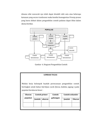 63
dimana sifat noncurah nya telah dapat diwakili oleh satu atau beberapa
kemasan yang secara tranfaransi maka kondisi homogenitas Prinsip proses
yang harus diikuti dalam pengambilan contoh padatan dapat ilihat dalam
skema berikut.
Gambar 6. Diagram Pengambilan Contoh
LEMBAR TUGAS
Melalui kerja kelompok buatlah perencanaan pengambilan contoh
bertingkat untuk bahan biji-bijian curah (beras, kedelai, jagung ) pada
populasi berukuran besar :
Ukuran
populasi
Contoh primer Contoh
gabungan
Contoh sekunder
Jumlah ukuran Jumlah Ukuran
 