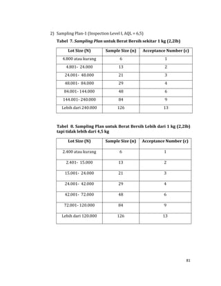 81
2) Sampling Plan-1 (Inspection Level I, AQL = 6,5)
Tabel 7. Sampling Plan untuk Berat Bersih sekitar 1 kg (2,2lb)
Lot Size (N) Sample Size (n) Acceptance Number (c)
4.800 atau kurang 6 1
4.801- 24.000 13 2
24.001- 48.000 21 3
48.001- 84.000 29 4
84.001- 144.000 48 6
144.001- 240.000 84 9
Lebih dari 240.000 126 13
Tabel 8. Sampling Plan untuk Berat Bersih Lebih dari 1 kg (2,2lb)
tapi tidak lebih dari 4,5 kg
Lot Size (N) Sample Size (n) Acceptance Number (c)
2.400 atau kurang 6 1
2.401- 15.000 13 2
15.001- 24.000 21 3
24.001- 42.000 29 4
42.001- 72.000 48 6
72.001- 120.000 84 9
Lebih dari 120.000 126 13
 