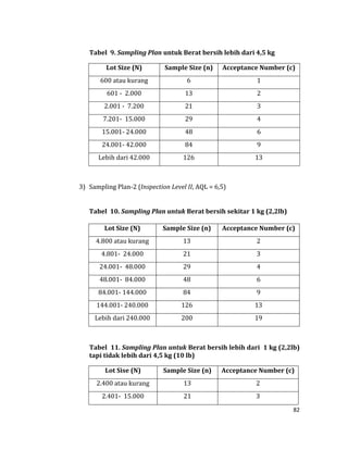 82
Tabel 9. Sampling Plan untuk Berat bersih lebih dari 4,5 kg
Lot Size (N) Sample Size (n) Acceptance Number (c)
600 atau kurang 6 1
601 - 2.000 13 2
2.001 - 7.200 21 3
7.201- 15.000 29 4
15.001- 24.000 48 6
24.001- 42.000 84 9
Lebih dari 42.000 126 13
3) Sampling Plan-2 (Inspection Level II, AQL = 6,5)
Tabel 10. Sampling Plan untuk Berat bersih sekitar 1 kg (2,2lb)
Lot Size (N) Sample Size (n) Acceptance Number (c)
4.800 atau kurang 13 2
4.801- 24.000 21 3
24.001- 48.000 29 4
48.001- 84.000 48 6
84.001- 144.000 84 9
144.001- 240.000 126 13
Lebih dari 240.000 200 19
Tabel 11. Sampling Plan untuk Berat bersih lebih dari 1 kg (2,2lb)
tapi tidak lebih dari 4,5 kg (10 lb)
Lot Sise (N) Sample Size (n) Acceptance Number (c)
2.400 atau kurang 13 2
2.401- 15.000 21 3
 