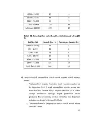 83
15.001- 24.000 29 4
24.001- 42.000 48 6
42.001- 72.000 84 9
72.001- 120.000 126 13
Lebih dari 120.000 200 19
Tabel 12. Sampling Plan untuk Berat bersih lebih dari 4,5 kg (10
lb)
Lot Size (N) Sample Size (n) Acceptance Number (c)
600 atau kurang 13 2
601 - 2.000 21 3
2.001 - 7.200 29 4
7.201- 15.000 48 6
15.001- 24.000 84 9
24.001- 42.000 126 13
Lebih dari 42.000 200 19
4) Langkah-langkah pengambilan contoh untuk inspeksi adalah sebagai
berikut
 Tentukan level inspeksi (inspection level) yang cocok dalam hal
ini inspection level I untuk pengambilan contoh normal dan
inpection level IIuntuk adanya disputes (kondisi kritis karena
adanya perselisihan sehingga terjadi perdebatan antara
produsen dan konsumen), keadaan memaksa atau keperluan
untuk mengestimasi lot dengan lebih baik.
 Tentukan ukuran lot (N) yang merupakan jumlah wadah primer
atau unit sampel
 