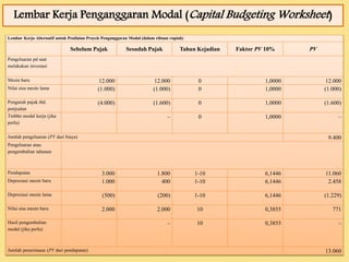 Lembar Kerja Penganggaran Modal (Capital Budgeting Worksheet ) 
Lembar Kerja Alternatif untuk Penilaian Proyek Penganggaran Modal (dalam ribuan rupiah) 
Sebelum Pajak Sesudah Pajak Tahun Kejadian Faktor PV 10% PV 
Pengeluaran pd saat 
melakukan investasi 
Mesin baru 12.000 12.000 0 1,0000 12.000 
Nilai sisa mesin lama (1.000) (1.000) 0 1,0000 (1.000) 
Pengaruh pajak thd. 
penjualan 
(4.000) (1.600) 0 1,0000 (1.600) 
Tmbhn modal kerja (jika 
perlu) 
– 0 1,0000 – 
Jumlah pengeluaran (PV dari biaya) 9.400 
Pengeluaran atau 
pengembalian tahunan 
Pendapatan 3.000 1.800 1-10 6,1446 11.060 
Depresiasi mesin baru 1.000 400 1-10 6,1446 2.458 
Depresiasi mesin lama (500) (200) 1-10 6,1446 (1.229) 
Nilai sisa mesin baru 2.000 2.000 10 0,3855 771 
Hasil pengembalian 
modal (jika perlu) 
– 10 0,3855 – 
Jumlah penerimaan (PV dari pendapatan) 13.060 
 