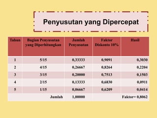 Penyusutan yang Dipercepat 
Tahun Bagian Penyusutan 
yang Diperhitungkan 
Jumlah 
Penyusutan 
Faktor 
Diskonto 10% 
Hasil 
1 5/15 0,33333 0,9091 0,3030 
2 4/15 0,26667 0,8264 0,2204 
3 3/15 0,20000 0,7513 0,1503 
4 2/15 0,13333 0,6830 0,0911 
5 1/15 0,06667 0,6209 0,0414 
Jumlah 1,00000 Faktor= 0,8062 
 