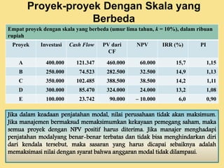 Proyek-proyek Dengan Skala yang 
Berbeda 
Empat proyek dengan skala yang berbeda (umur lima tahun, k = 10%), dalam ribuan 
rupiah 
Proyek Investasi Cash Flow PV dari 
CF 
NPV IRR (%) PI 
A 400.000 121.347 460.000 60.000 15,7 1,15 
B 250.000 74.523 282.500 32.500 14,9 1,13 
C 350.000 102.485 388.500 38.500 14,2 1,11 
D 300.000 85.470 324.000 24.000 13,2 1,08 
E 100.000 23.742 90.000 – 10.000 6,0 0,90 
Jika dalam keadaan penjatahan modal, nilai perusahaan tidak akan maksimum. 
Jika manajemen bermaksud memaksimumkan kekayaan pemegang saham, maka 
semua proyek dengan NPV positif harus diterima. Jika manajer menghadapi 
penjatahan modalyang benar-benar terbatas dan tidak bisa menghindarkan diri 
dari kendala tersebut, maka sasaran yang harus dicapai sebaiknya adalah 
memaksimasi nilai dengan syarat bahwa anggaran modal tidak dilampaui. 
 