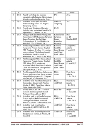 Diklat Dasar Jabatan Fungsional Pranata Humas Tingkat Ahli Angkatan 1, 7-8 April 2014 Page 30
. n Lokasi waktu
1 2012 Pelatih workshop dan training
jurnalistik pada Fakultas Ekonomi dan
Manajemen Institut Pertanian Bogor
IPB 2012
2 2012 Instruktur utama pada Pelatihan
Jurnalistik bagi siswa SM Negeri 5
Tangerang Banten
SMAN 5
Tangerang
2012
3 2013 Pelatih pada Workshop Character
Building bagi mahasiswa baru UMN,
september 7 – Oktober 19, 2013
UMN
4 2013 Pengajar pada pelatihan Peningkatan
Kompetensi SDM Karantina Pertanian
dalam Penulisan dan Publikasi
Perkarantinaan di Hotel Edeilweis
Kuta Bali, 23-25 Oktober 2013
Kementerian
Pertanian
Badan
Karantina
Pertanian
Bali
23-25
Oktober 2013
5 2013 Pembicara pada Diklat Dasar Jabatan
Fungsional Pranata Humas Tingkat
Ahli Angkatan III tahun 2013, untuk
mata pelajaran Teknik Penulisan di
Media Cetak dan Elektronik, 9
September 2013 ( 08.00-21.15 WIB)
Kominfo
Pusdiklat
Jalan Kelapa
dua Kebon
Jeruk Jakbar
Kelapa Dua
Jakarta
9 sept 2013
6 2013 Pembicara pada Diklat Dasar Jabatan
Fungsional Pranata Humas Tingkat
Ahli tahun 2013, untuk mata
pelajaran Teknik Penulisan di Media
Cetak dan Elektronik, 23 September
2013 ( 08.00-21.15 WIB)
Kominfo
Pusdiklat
Jalan Kelapa
dua Kebon
Jeruk Jakbar
Kelapa dua
Jakarta
23 sept 2013
7 2010 Pembicara pada Pelatihan Kehumasan
dengan topik membuat siaran pers dan
mengelola jumpa pers, di LPJA pasar
Baru Jakpus, 12 desember 2010
LPJA
Antara
Pasar Baru
Jakarta
12 des 2010
8 2010 Instruktur pada Pelatihan Manajemen
Komunikasi dengan topik Analisis
Media, di LPJA Pasar Baru Jakarta
Pusat, 1 desember 2010
LPJA
ANTARA
Pasar Baru
jakarta
1 des 2010
9 2011 Trainer pada JUST 2011, Fakultas
ekonomi dan manajemen Institut
Pertanian Bogor, 21 mei 2011
FEM IPB Bogor
21 mei 2011
10 2010 Instruktur pada pelatihan kehumasan
dengan topik etika kehumasan di
Lembaga Pendidikan Jurnalistik
Antara di Jakarta, 18 Desember 2010
LPJA
ANTARA
Pasar Baru
Jakarta
18 des 2010
11 2010 Instruktur pada pelatihan foto
jurnaistik di LKBN ANTARA, 23
maret 2010
ANTARA Pasar Baru
Jakarta
23 maret 2010
12 2010 Instruktur pada pelatihan jurnalistik
dan penulisan feature, di Jakarta, 15
Mei 2010
ANTARA Pasar Baru
Jakarta
15 mei 2010
 