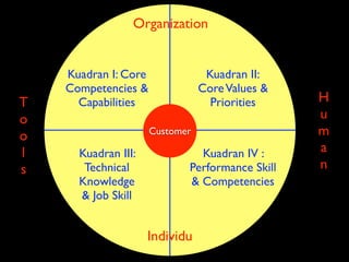 Organization


    Kuadran I: Core               Kuadran II:
    Competencies &               Core Values &
T     Capabilities                 Priorities    H
o                                                u
o                     Customer                   m
l     Kuadran III:             Kuadran IV :      a
s      Technical             Performance Skill   n
      Knowledge              & Competencies
      & Job Skill


                     Individu
 