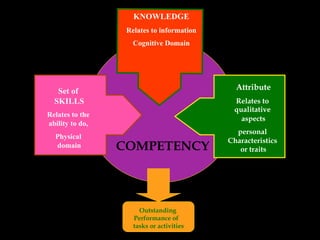 KNOWLEDGE
                  Relates to information
                    Cognitive Domain




   Set of                                    Attribute
  SKILLS                                    Relates to
                                            qualitative
Relates to the
                                              aspects
ability to do,
                                             personal
  Physical
                                           Characteristics
  domain         COMPETENCY                   or traits




                      Outstanding
                    Performance of
                    tasks or activities
 